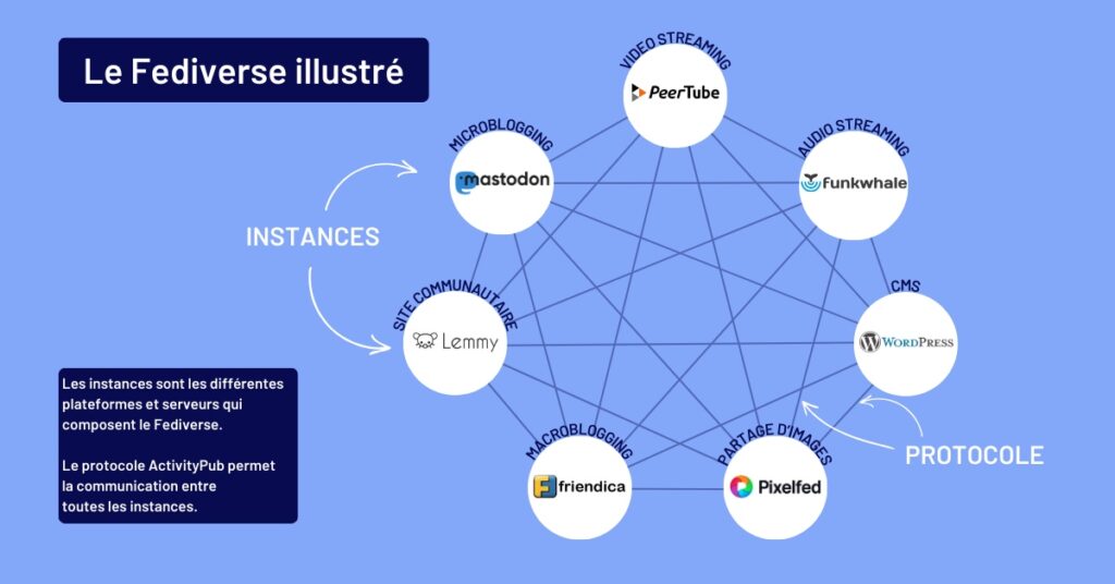 Les réseaux sociaux : vers une révolution décentralisée ? Découvrez l’avenir qui pourrait tout changer !
